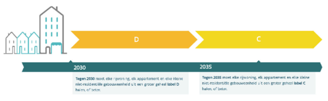 Energienorm vanaf 2030: dit moet je als syndicus, rentmeester en verhuurmakelaar onthouden - Original Immo